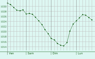 Graphe de la pression atmosphrique prvue pour Nyazepetrovsk