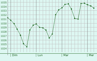 Graphe de la pression atmosphérique prévue pour Esquièze-Sère