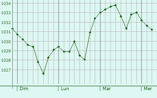 Graphe de la pression atmosphérique prévue pour Sahorre