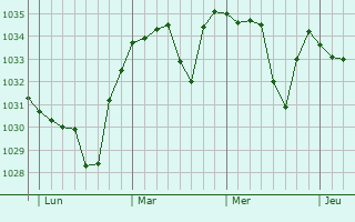 Graphe de la pression atmosphérique prévue pour Saint-Alyre-ès-Montagne