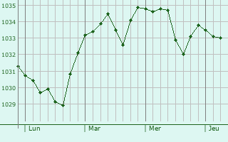 Graphe de la pression atmosphérique prévue pour Charnat