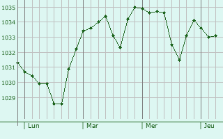Graphe de la pression atmosphérique prévue pour Chadeleuf