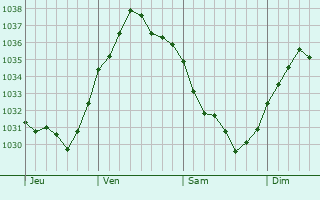 Graphe de la pression atmosphérique prévue pour La Neuville-d