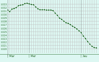 Graphe de la pression atmosphérique prévue pour Volterra
