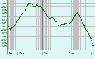 Graphe de la pression atmosphérique prévue pour Montenils