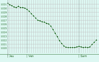 Graphe de la pression atmosphérique prévue pour Cramaille