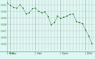 Graphe de la pression atmosphérique prévue pour Ekibastuz