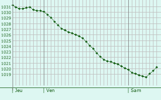 Graphe de la pression atmosphérique prévue pour Bad Herrenalb