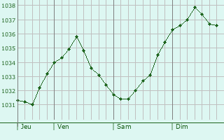 Graphe de la pression atmosphérique prévue pour Westerkappeln