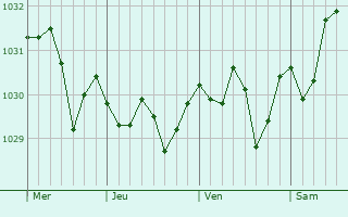 Graphe de la pression atmosphérique prévue pour Muro