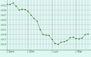 Graphe de la pression atmosphérique prévue pour Sainte-Florine