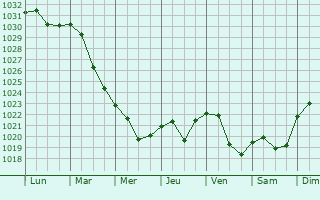 Graphe de la pression atmosphrique prvue pour Tver