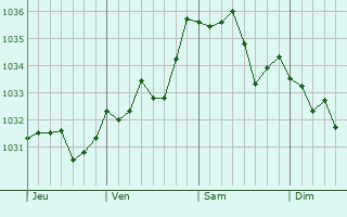 Graphe de la pression atmosphérique prévue pour Saint-Floret