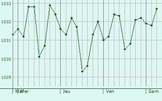 Graphe de la pression atmosphérique prévue pour Warnbro