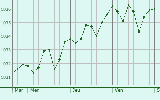 Graphe de la pression atmosphérique prévue pour Néré