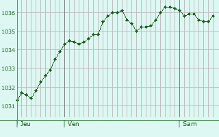 Graphe de la pression atmosphérique prévue pour Hoeilaart