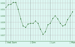 Graphe de la pression atmosphérique prévue pour Sylva