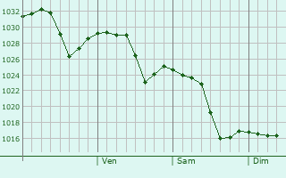 Graphe de la pression atmosphérique prévue pour Culfa