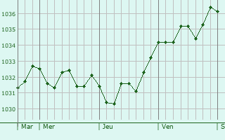 Graphe de la pression atmosphérique prévue pour Ladiville