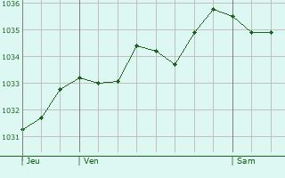 Graphe de la pression atmosphérique prévue pour Bussière-Galant