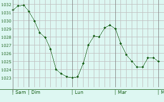 Graphe de la pression atmosphérique prévue pour Faringdon