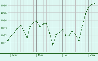 Graphe de la pression atmosphérique prévue pour Mauvezin