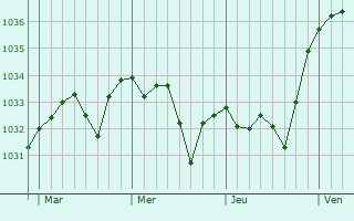 Graphe de la pression atmosphérique prévue pour Bonnemazon