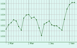 Graphe de la pression atmosphérique prévue pour Omex