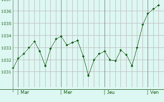 Graphe de la pression atmosphérique prévue pour Lourdios-Ichère