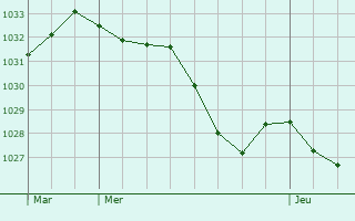Graphe de la pression atmosphérique prévue pour Seynes