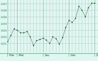Graphe de la pression atmosphérique prévue pour Higuères-Souye
