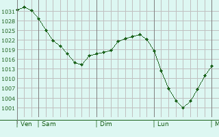 Graphe de la pression atmosphérique prévue pour Bad Harzburg