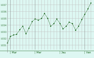 Graphe de la pression atmosphérique prévue pour Champtoceaux