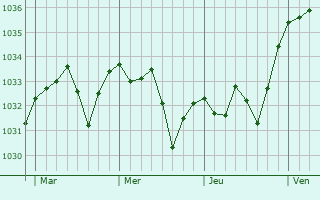 Graphe de la pression atmosphérique prévue pour Arnéguy