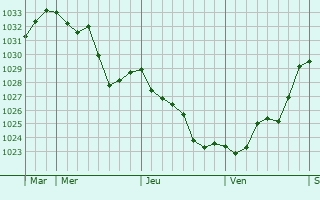 Graphe de la pression atmosphérique prévue pour Viviers