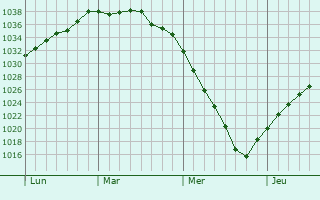 Graphe de la pression atmosphérique prévue pour Spijkenisse