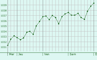 Graphe de la pression atmosphérique prévue pour Ainay-le-Vieil