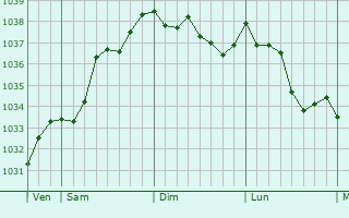 Graphe de la pression atmosphérique prévue pour Willstätt
