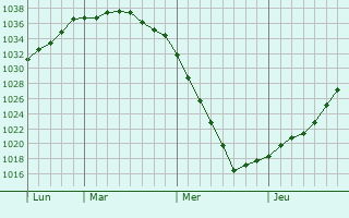 Graphe de la pression atmosphérique prévue pour Nunspeet
