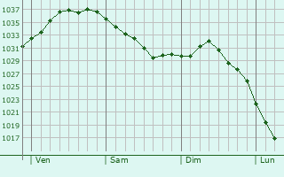 Graphe de la pression atmosphérique prévue pour Ernolsheim-lès-Saverne