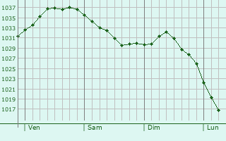 Graphe de la pression atmosphérique prévue pour Adamswiller