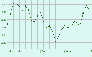 Graphe de la pression atmosphérique prévue pour Prudhomat