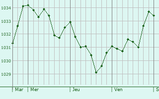 Graphe de la pression atmosphérique prévue pour Saint-Médard-de-Presque