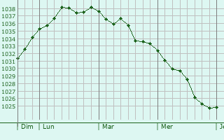 Graphe de la pression atmosphérique prévue pour Loué