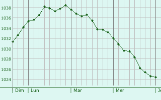 Graphe de la pression atmosphérique prévue pour Lamnay