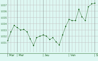Graphe de la pression atmosphérique prévue pour Luc