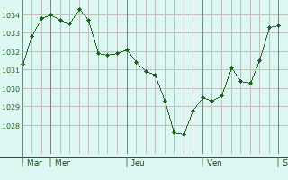Graphe de la pression atmosphérique prévue pour Brousses-et-Villaret