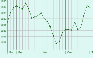Graphe de la pression atmosphérique prévue pour Lesparrou