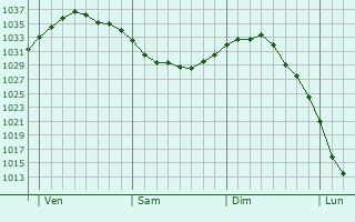 Graphe de la pression atmosphérique prévue pour Hénin-sur-Cojeul