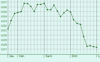 Graphe de la pression atmosphérique prévue pour Lubret-Saint-Luc